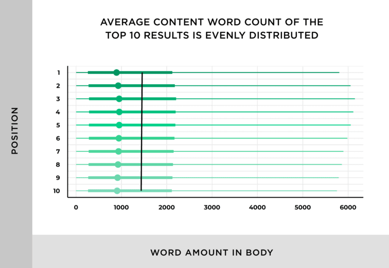 recuento promedio de palabras 